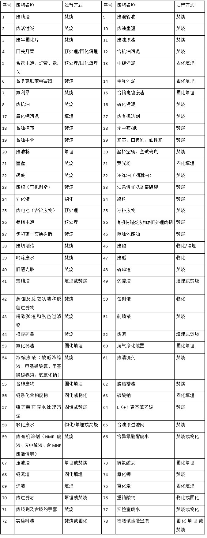 婁底市浩天環(huán)?？萍加邢薰?婁底危險(xiǎn)廢物經(jīng)營,環(huán)保技術(shù)開發(fā)及咨詢推廣,環(huán)境設(shè)施建設(shè),危險(xiǎn)廢物運(yùn)營管理